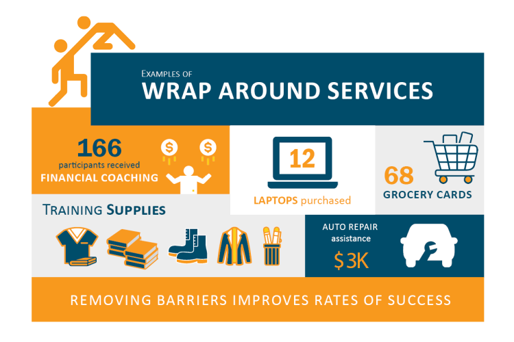 Examples of wrap-around services like work boots, gift cards, and grocery assistance