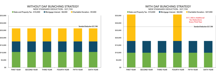 DAF with and without bunching graph